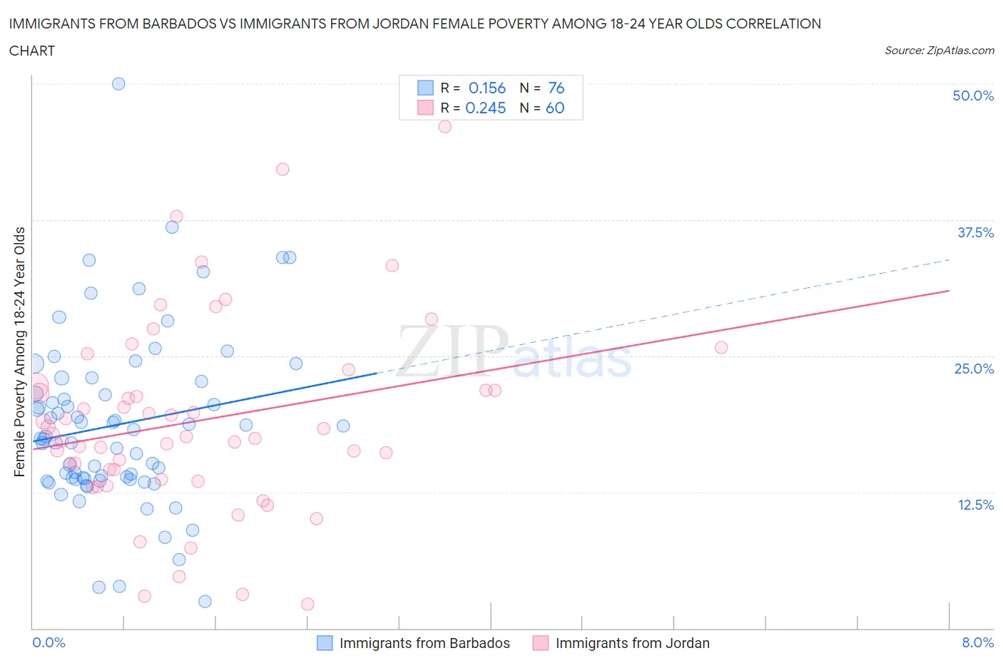 Immigrants from Barbados vs Immigrants from Jordan Female Poverty Among 18-24 Year Olds