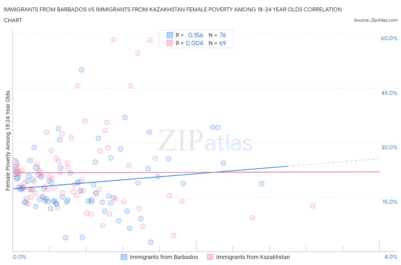 Immigrants from Barbados vs Immigrants from Kazakhstan Female Poverty Among 18-24 Year Olds