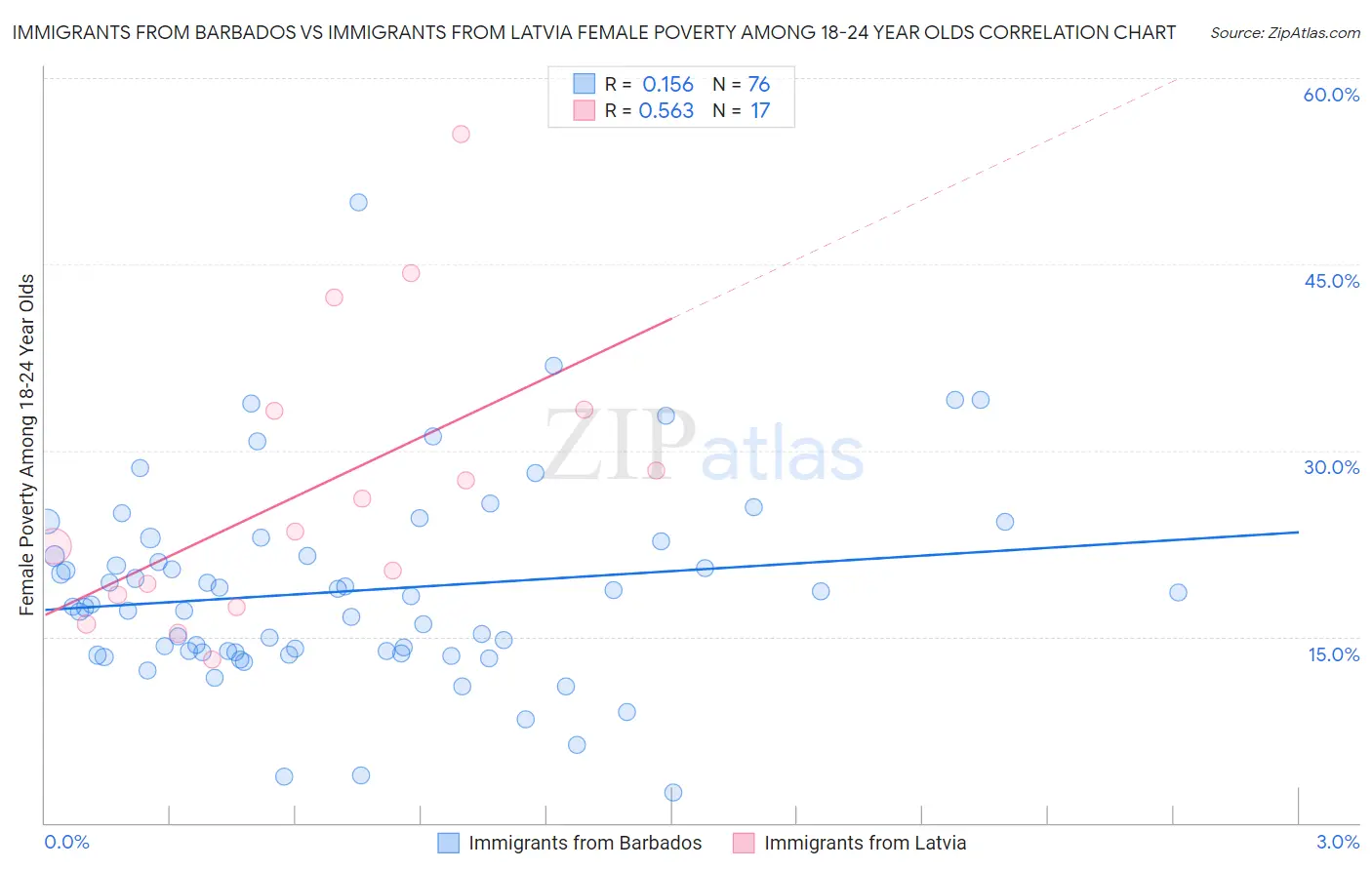 Immigrants from Barbados vs Immigrants from Latvia Female Poverty Among 18-24 Year Olds