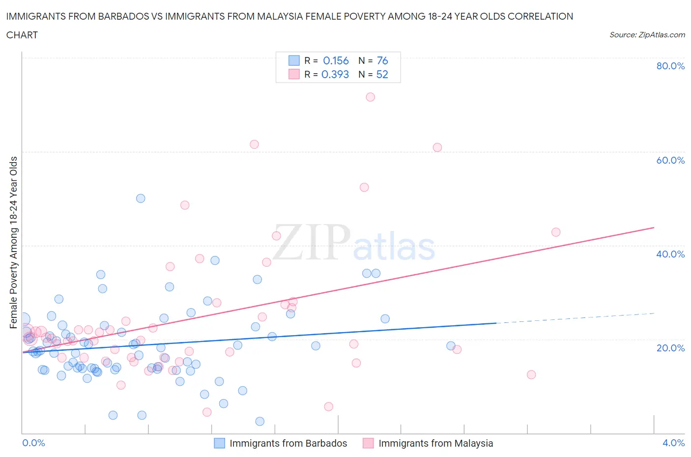 Immigrants from Barbados vs Immigrants from Malaysia Female Poverty Among 18-24 Year Olds