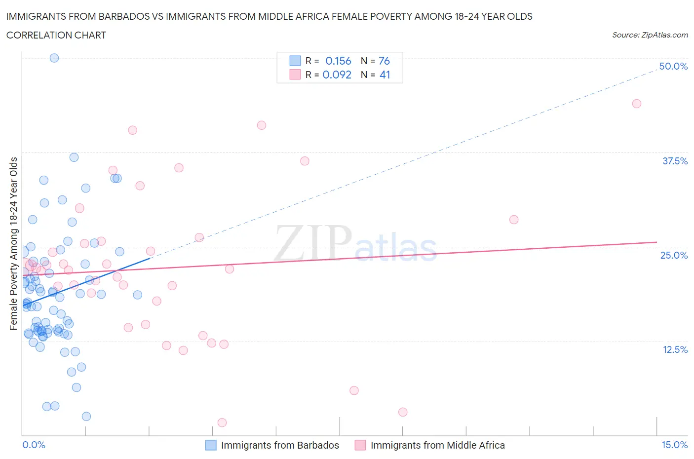 Immigrants from Barbados vs Immigrants from Middle Africa Female Poverty Among 18-24 Year Olds