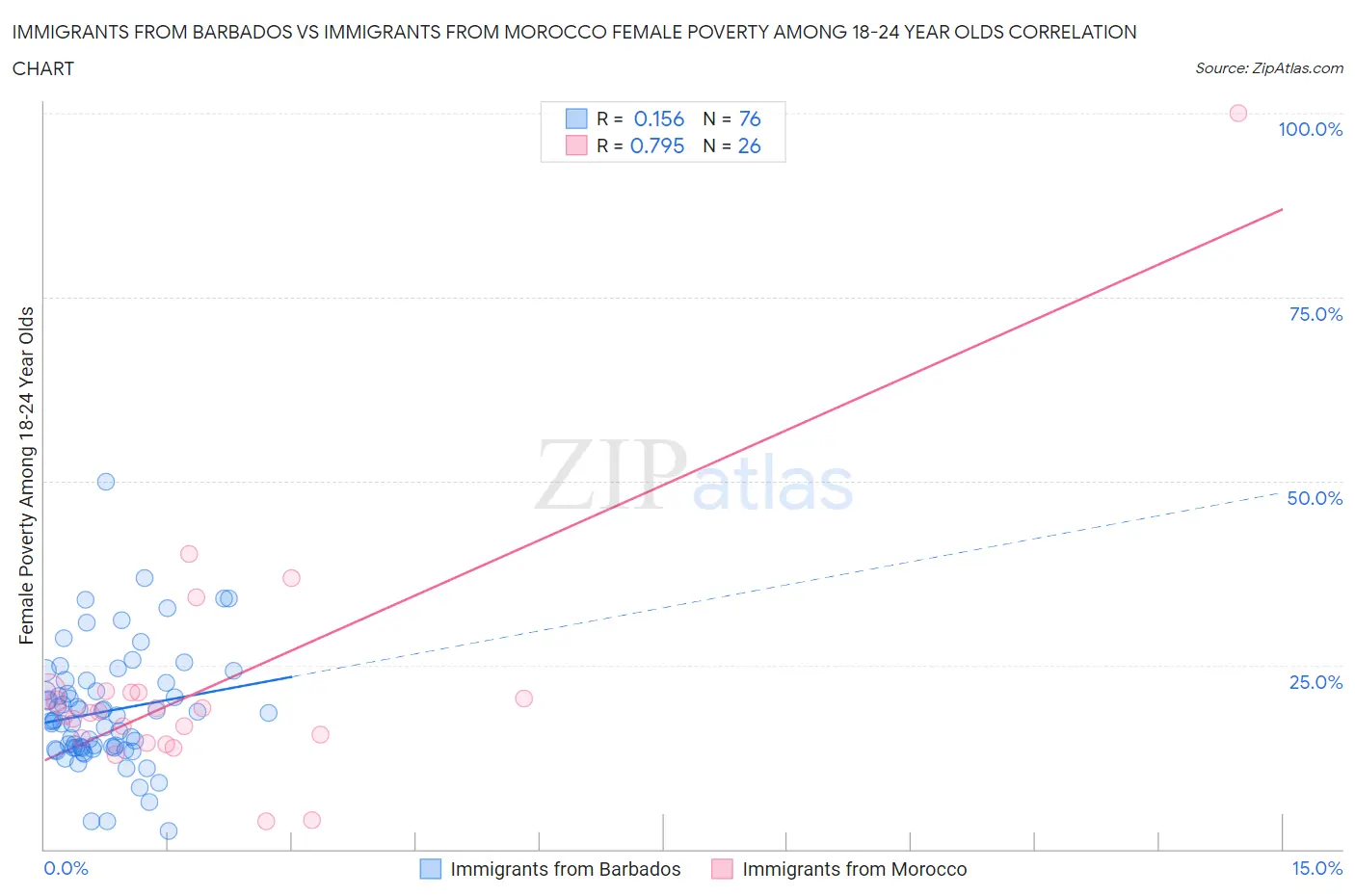 Immigrants from Barbados vs Immigrants from Morocco Female Poverty Among 18-24 Year Olds