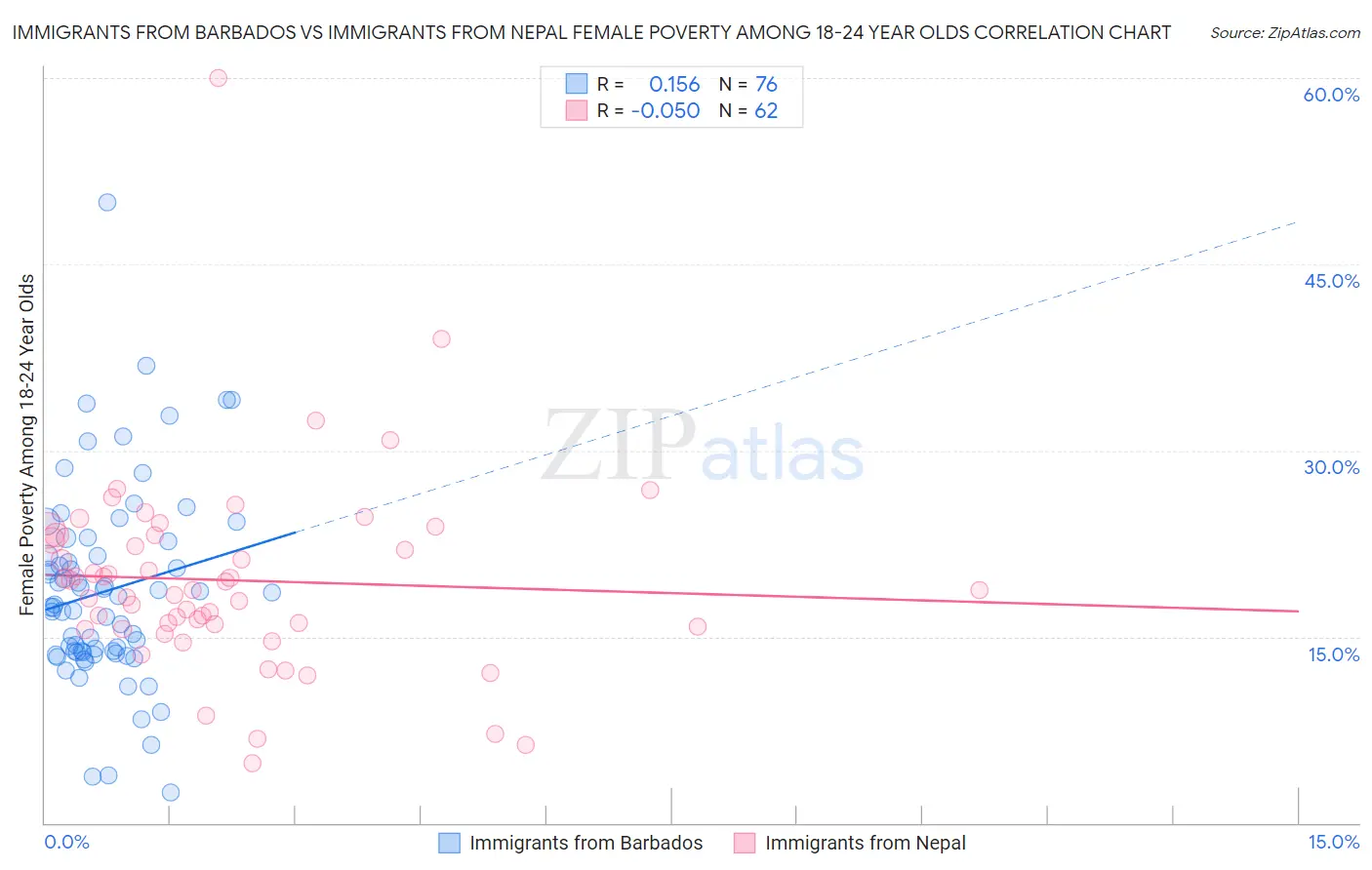 Immigrants from Barbados vs Immigrants from Nepal Female Poverty Among 18-24 Year Olds