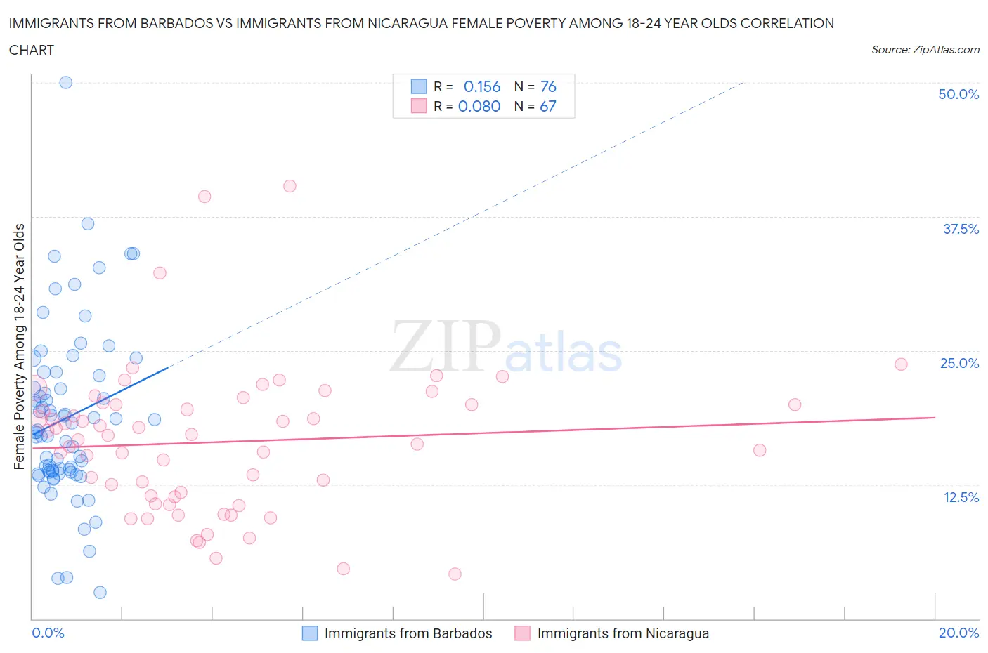 Immigrants from Barbados vs Immigrants from Nicaragua Female Poverty Among 18-24 Year Olds