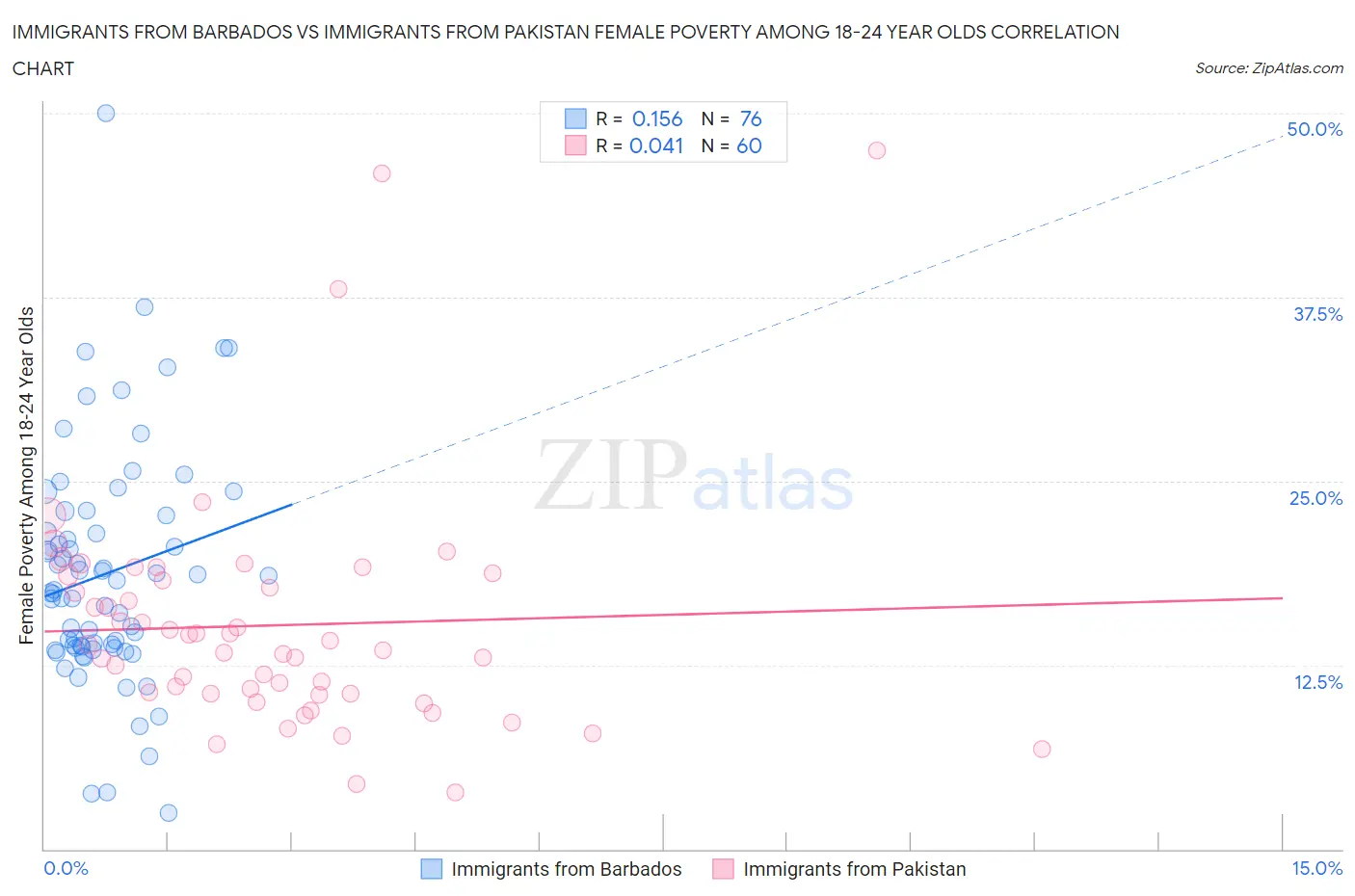 Immigrants from Barbados vs Immigrants from Pakistan Female Poverty Among 18-24 Year Olds