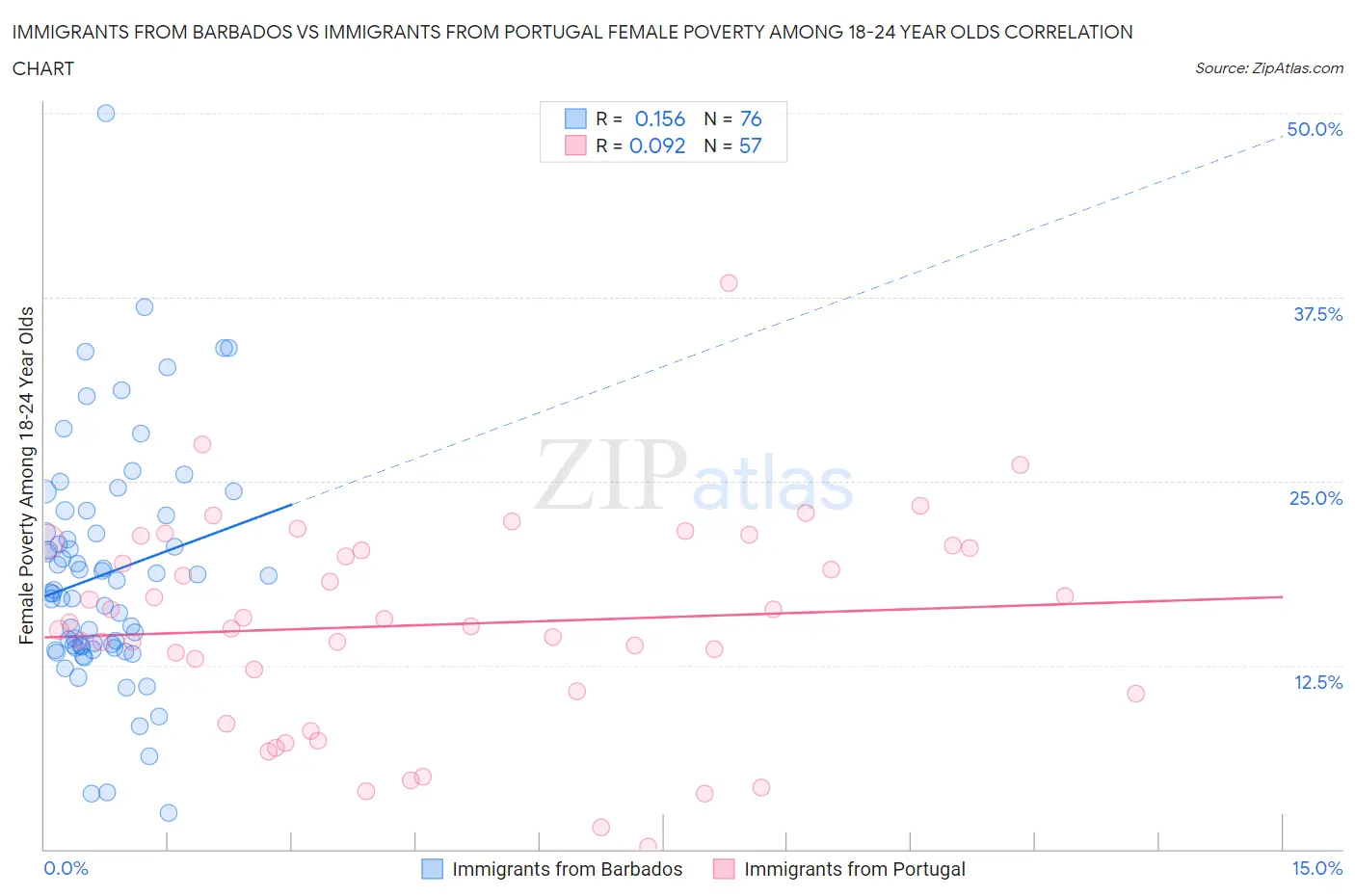 Immigrants from Barbados vs Immigrants from Portugal Female Poverty Among 18-24 Year Olds