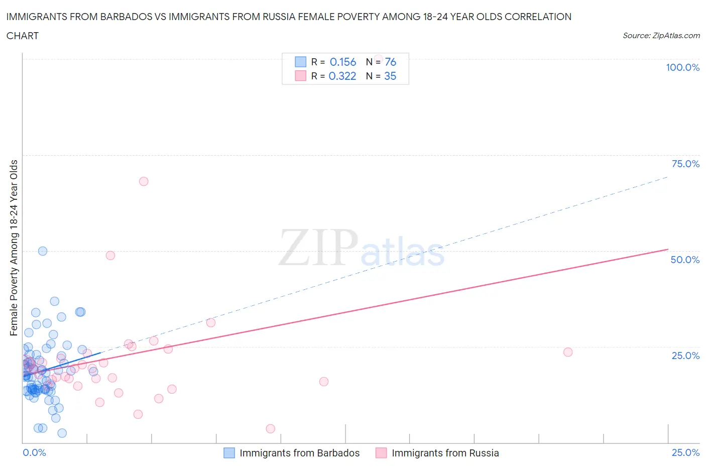 Immigrants from Barbados vs Immigrants from Russia Female Poverty Among 18-24 Year Olds