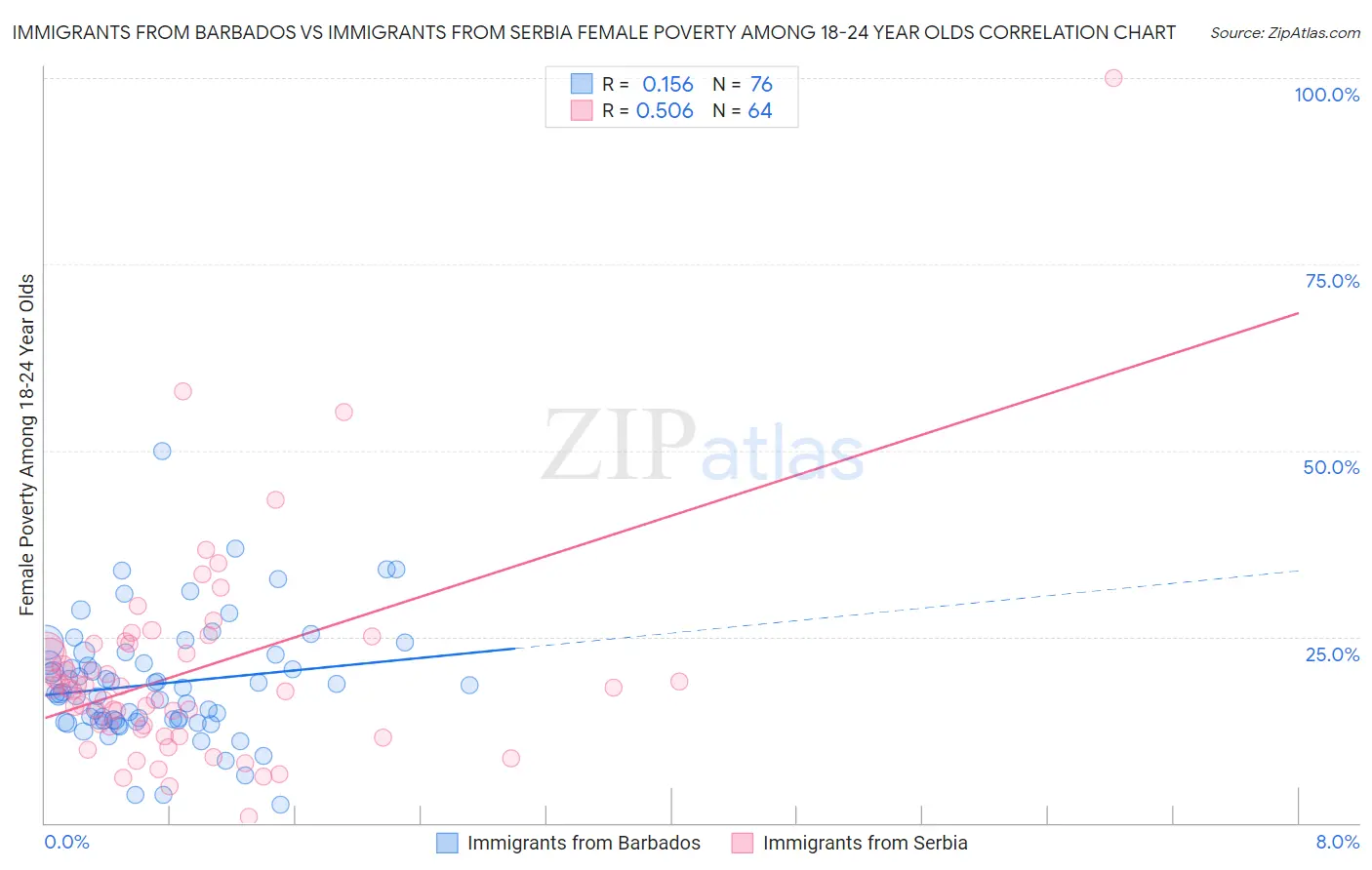 Immigrants from Barbados vs Immigrants from Serbia Female Poverty Among 18-24 Year Olds