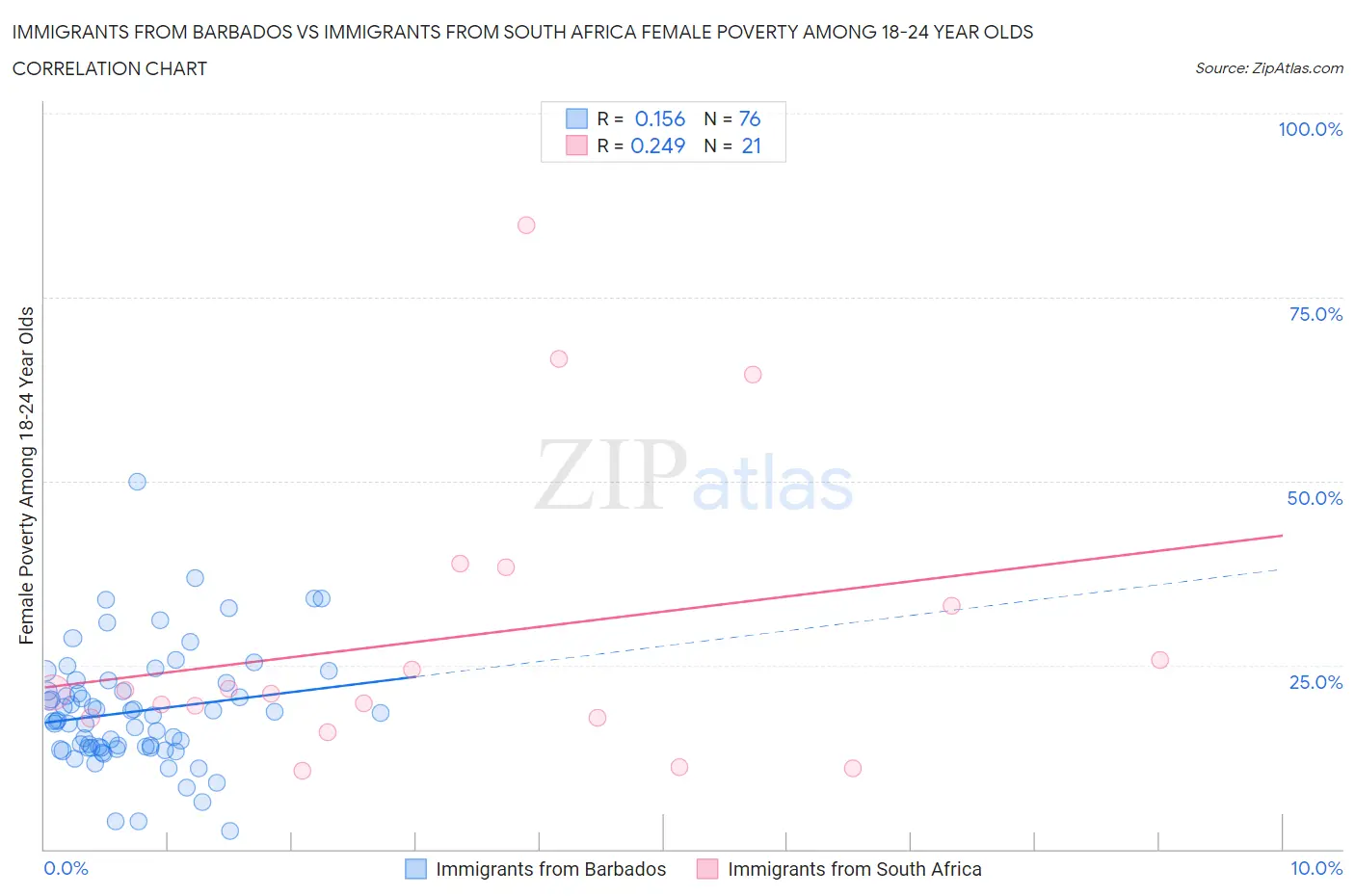 Immigrants from Barbados vs Immigrants from South Africa Female Poverty Among 18-24 Year Olds