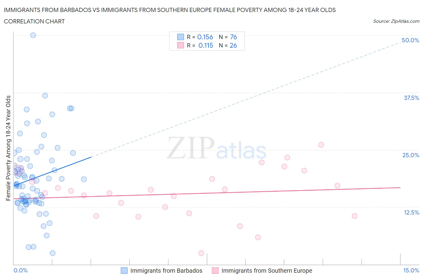 Immigrants from Barbados vs Immigrants from Southern Europe Female Poverty Among 18-24 Year Olds