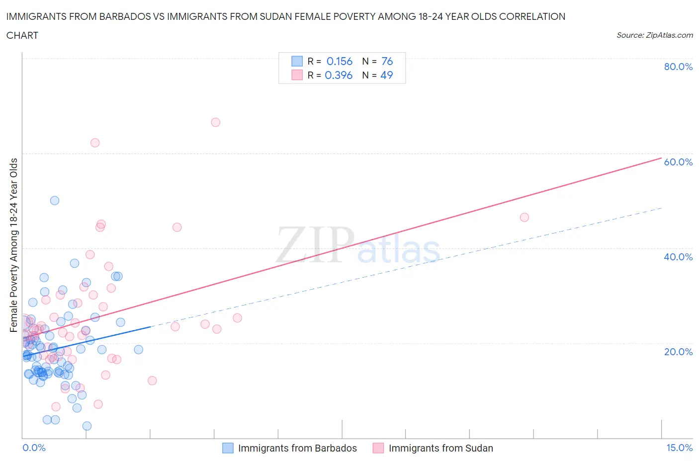 Immigrants from Barbados vs Immigrants from Sudan Female Poverty Among 18-24 Year Olds