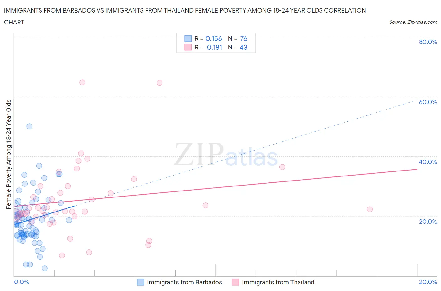 Immigrants from Barbados vs Immigrants from Thailand Female Poverty Among 18-24 Year Olds