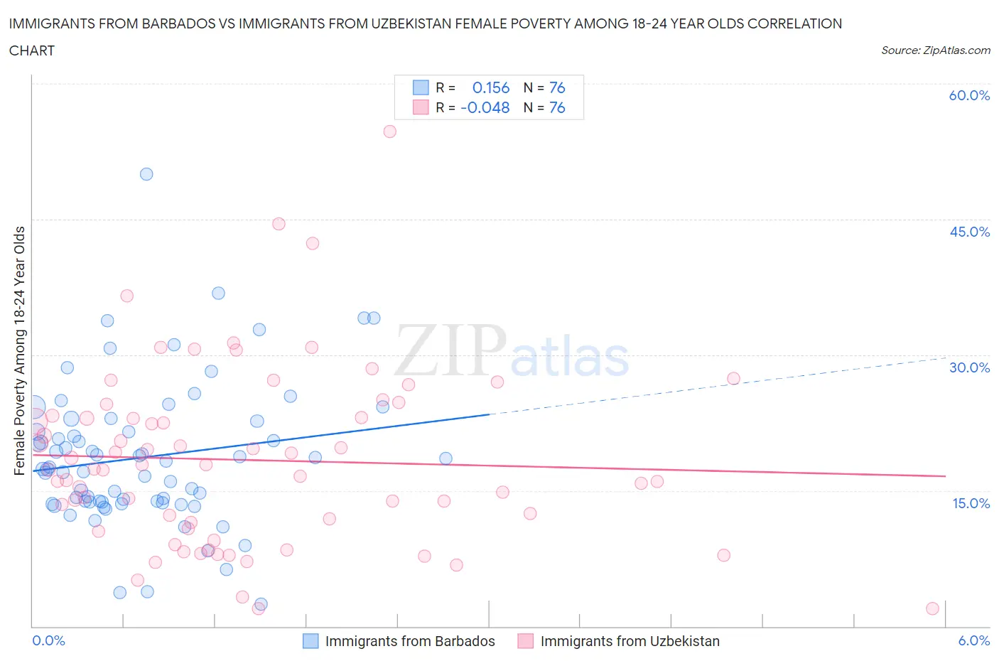 Immigrants from Barbados vs Immigrants from Uzbekistan Female Poverty Among 18-24 Year Olds