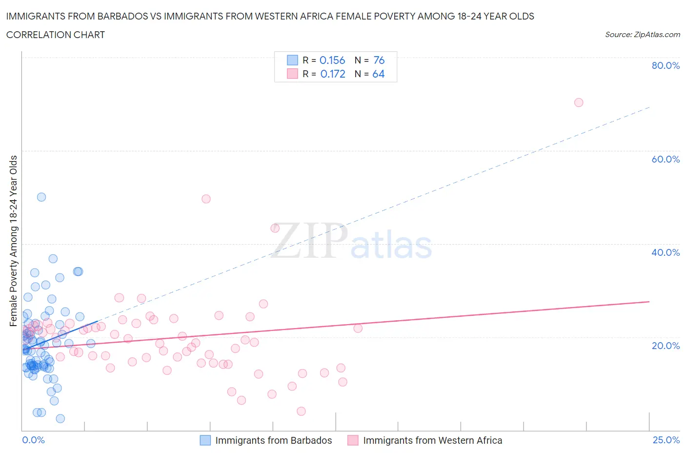 Immigrants from Barbados vs Immigrants from Western Africa Female Poverty Among 18-24 Year Olds