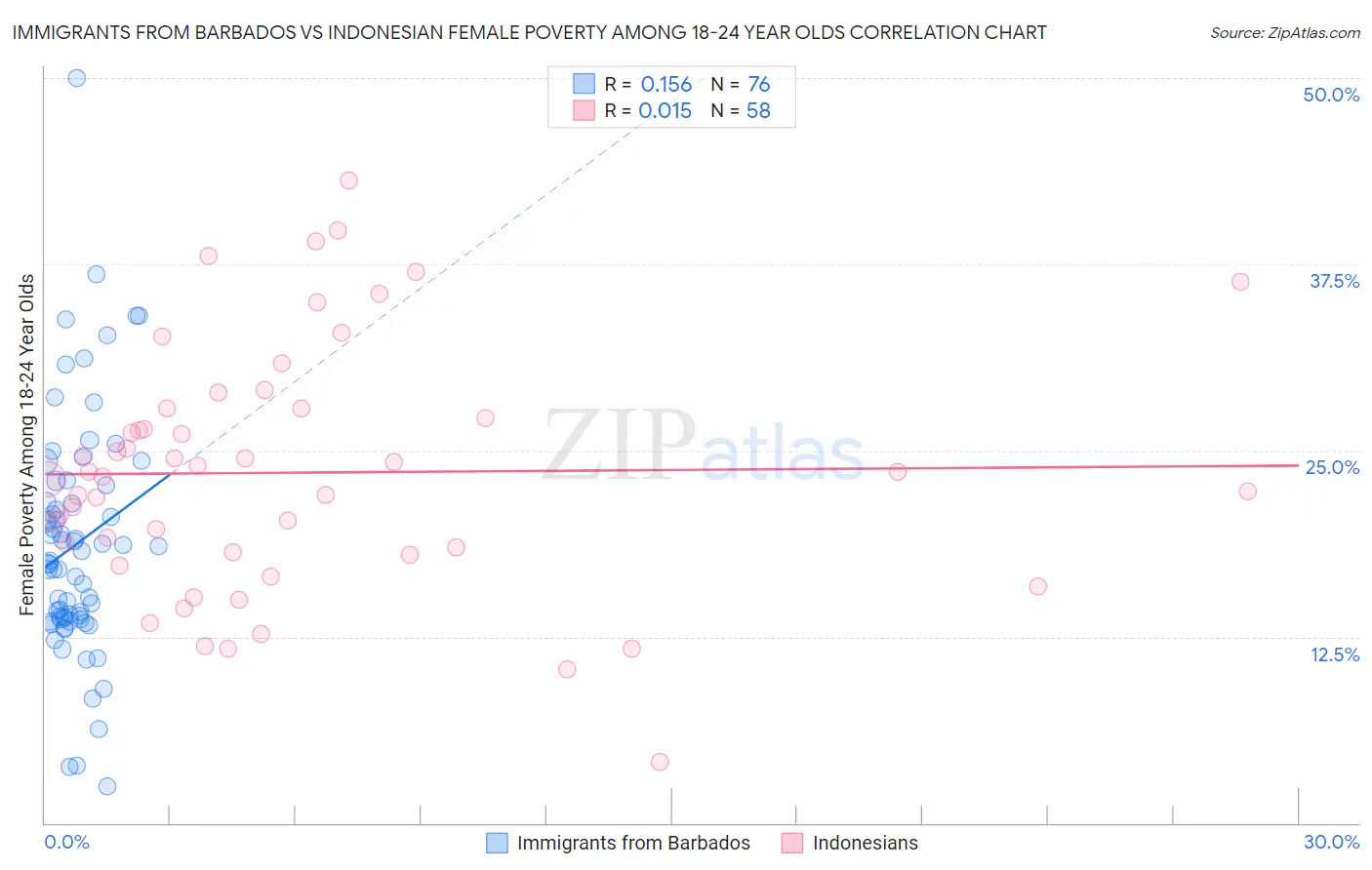 Immigrants from Barbados vs Indonesian Female Poverty Among 18-24 Year Olds