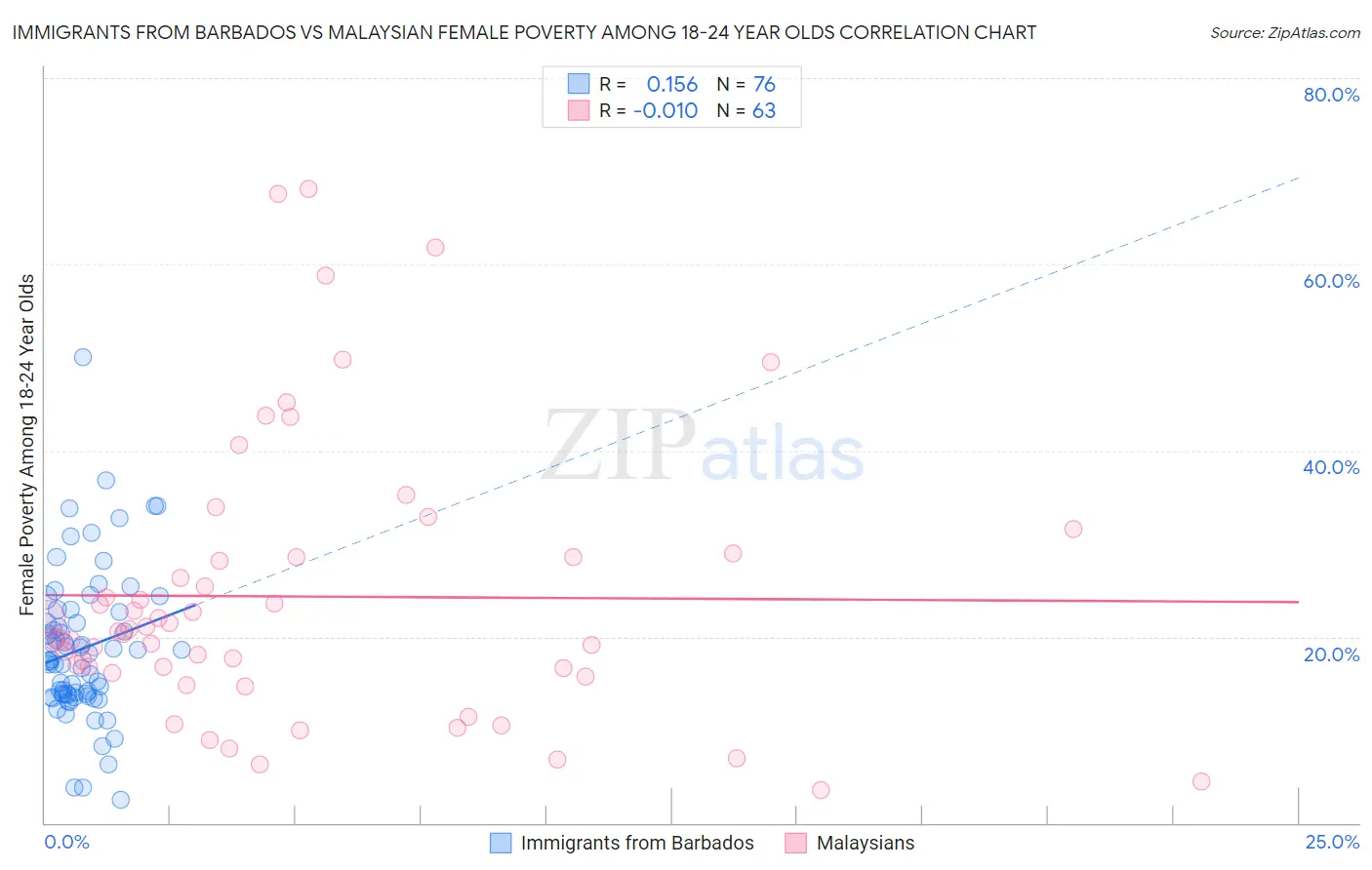 Immigrants from Barbados vs Malaysian Female Poverty Among 18-24 Year Olds
