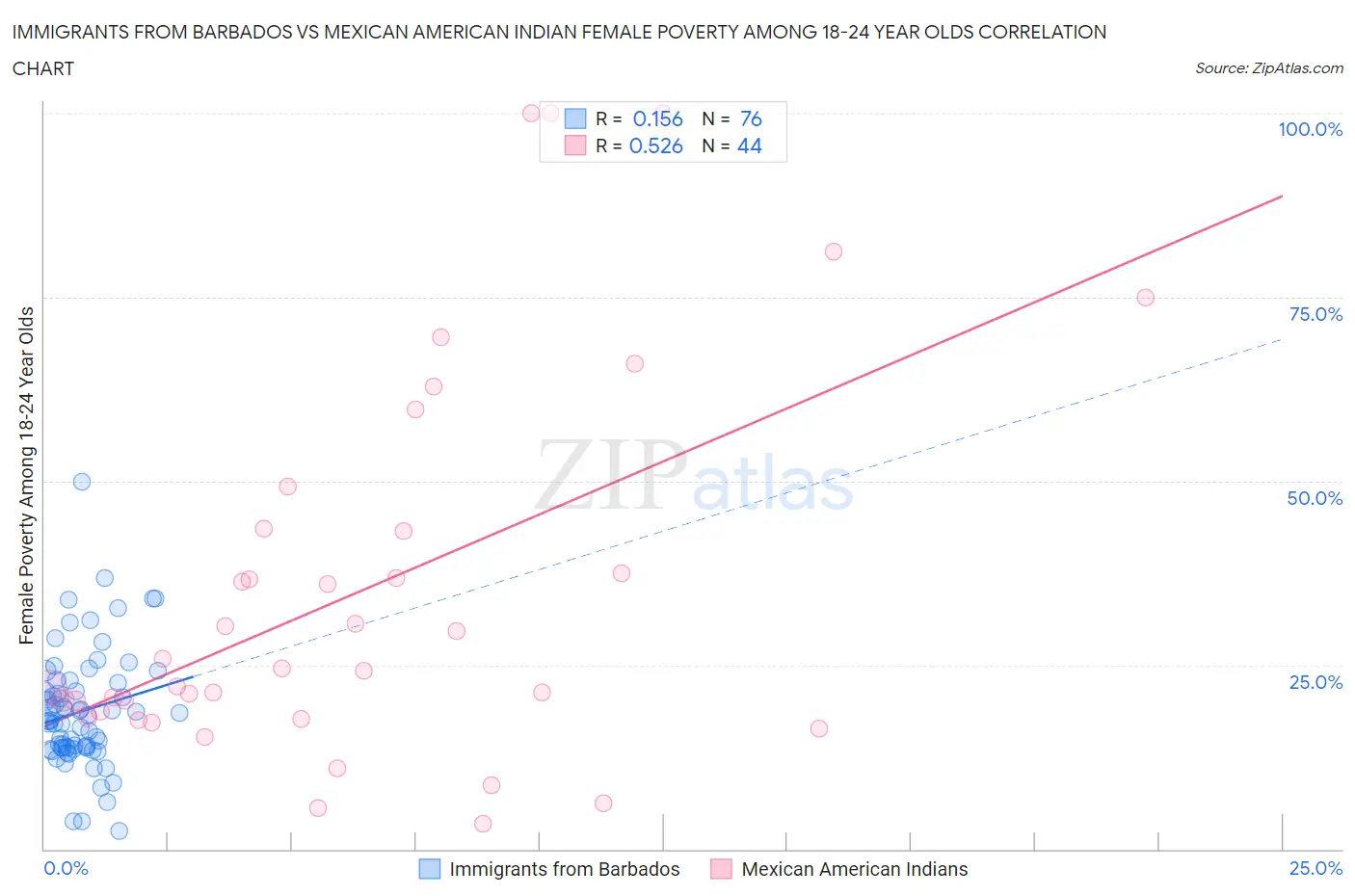 Immigrants from Barbados vs Mexican American Indian Female Poverty Among 18-24 Year Olds
