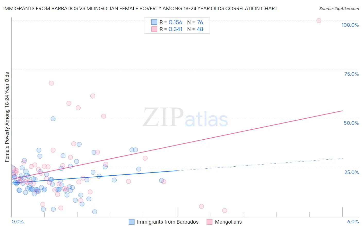 Immigrants from Barbados vs Mongolian Female Poverty Among 18-24 Year Olds