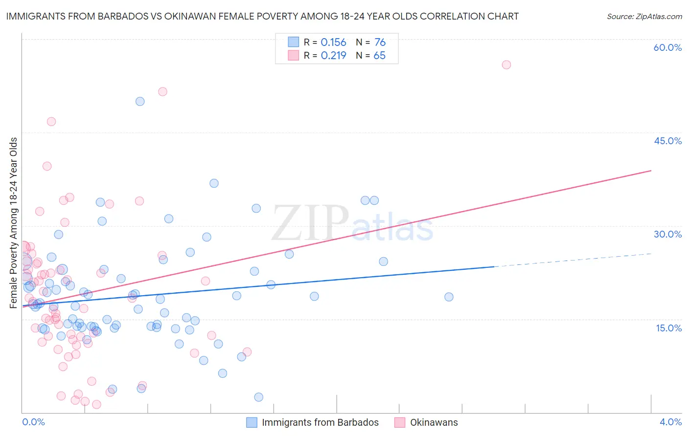 Immigrants from Barbados vs Okinawan Female Poverty Among 18-24 Year Olds