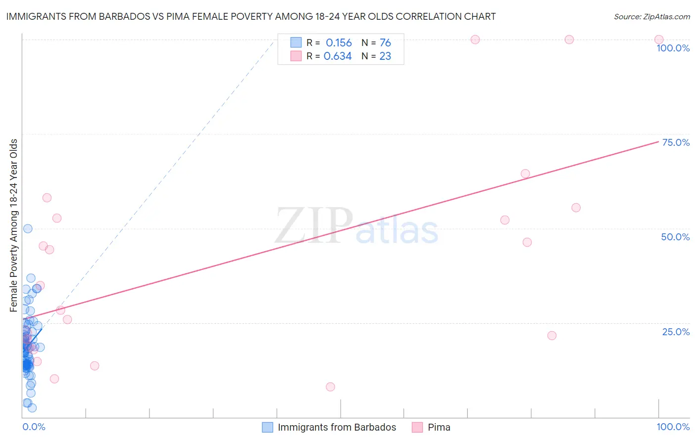 Immigrants from Barbados vs Pima Female Poverty Among 18-24 Year Olds