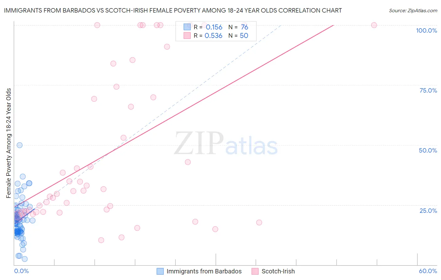 Immigrants from Barbados vs Scotch-Irish Female Poverty Among 18-24 Year Olds