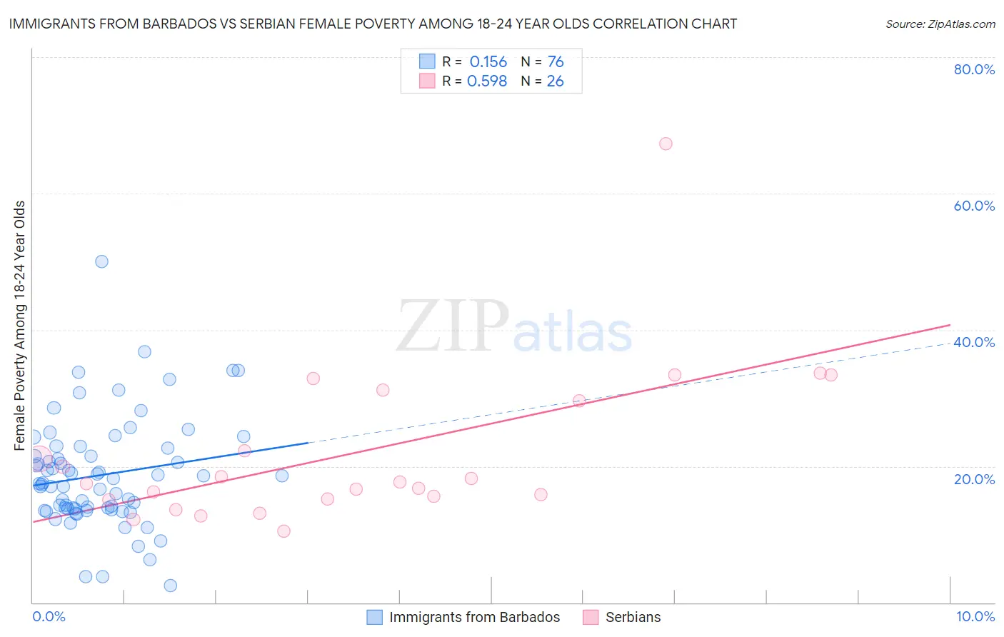 Immigrants from Barbados vs Serbian Female Poverty Among 18-24 Year Olds