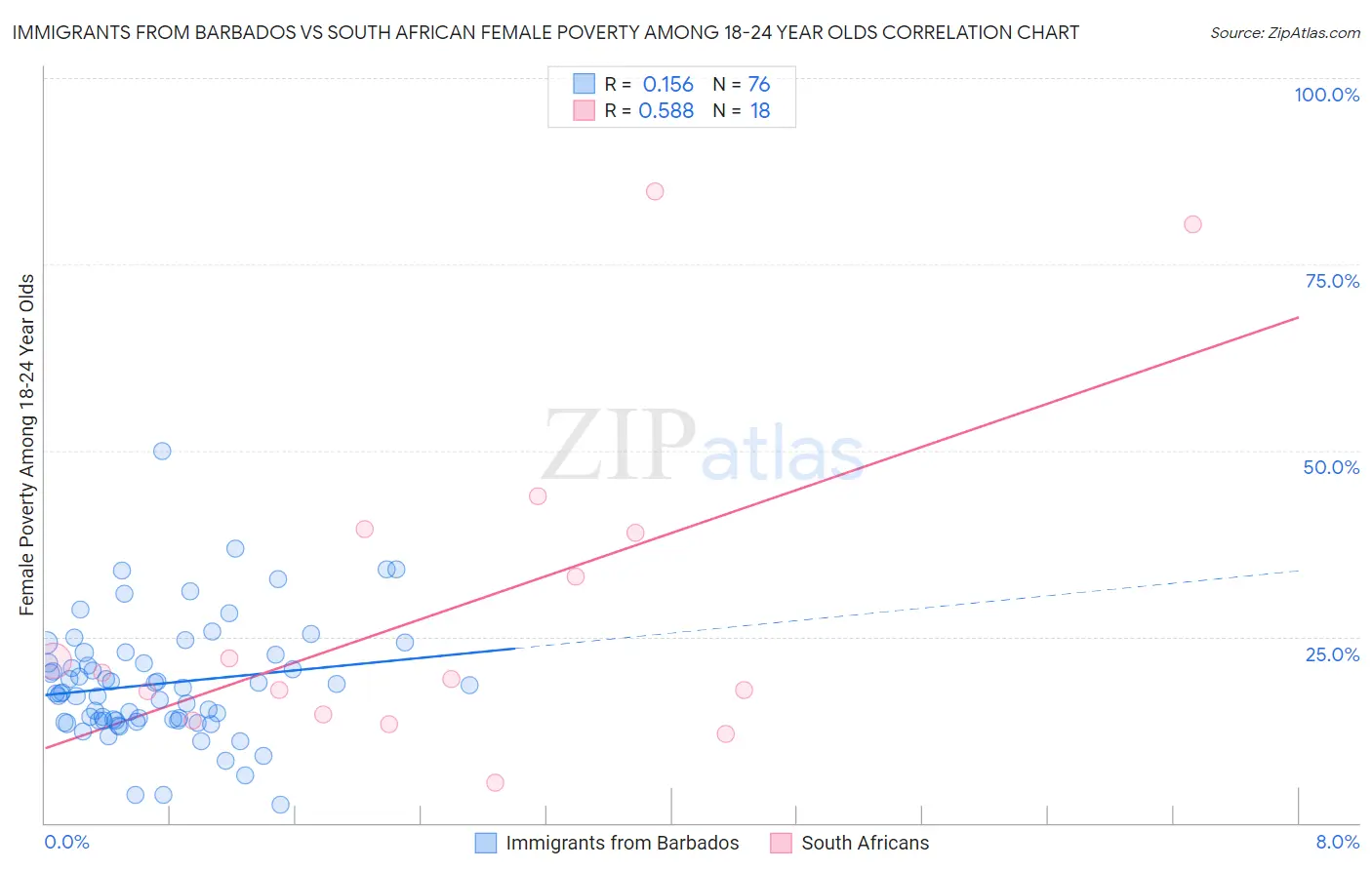 Immigrants from Barbados vs South African Female Poverty Among 18-24 Year Olds