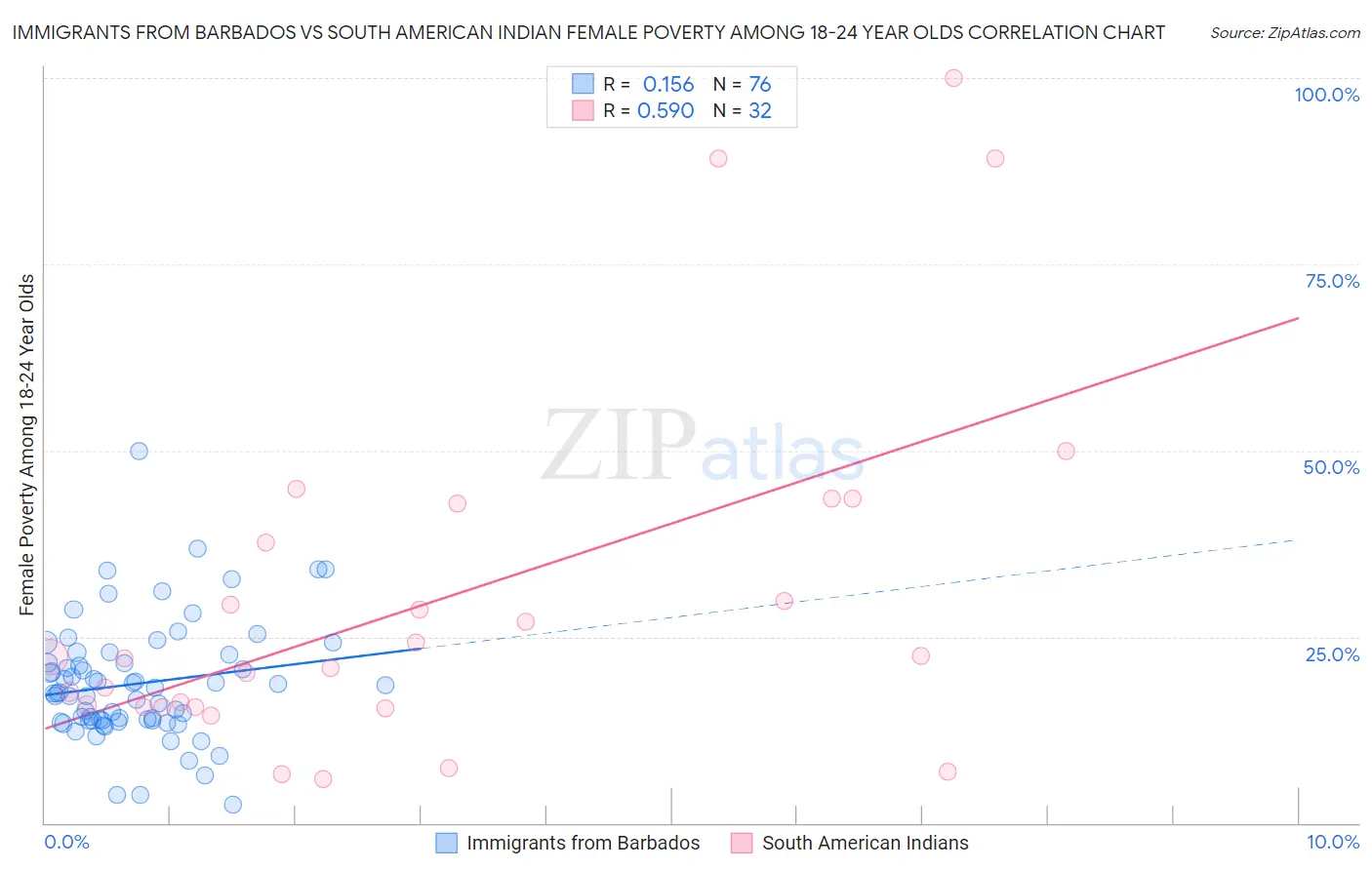 Immigrants from Barbados vs South American Indian Female Poverty Among 18-24 Year Olds