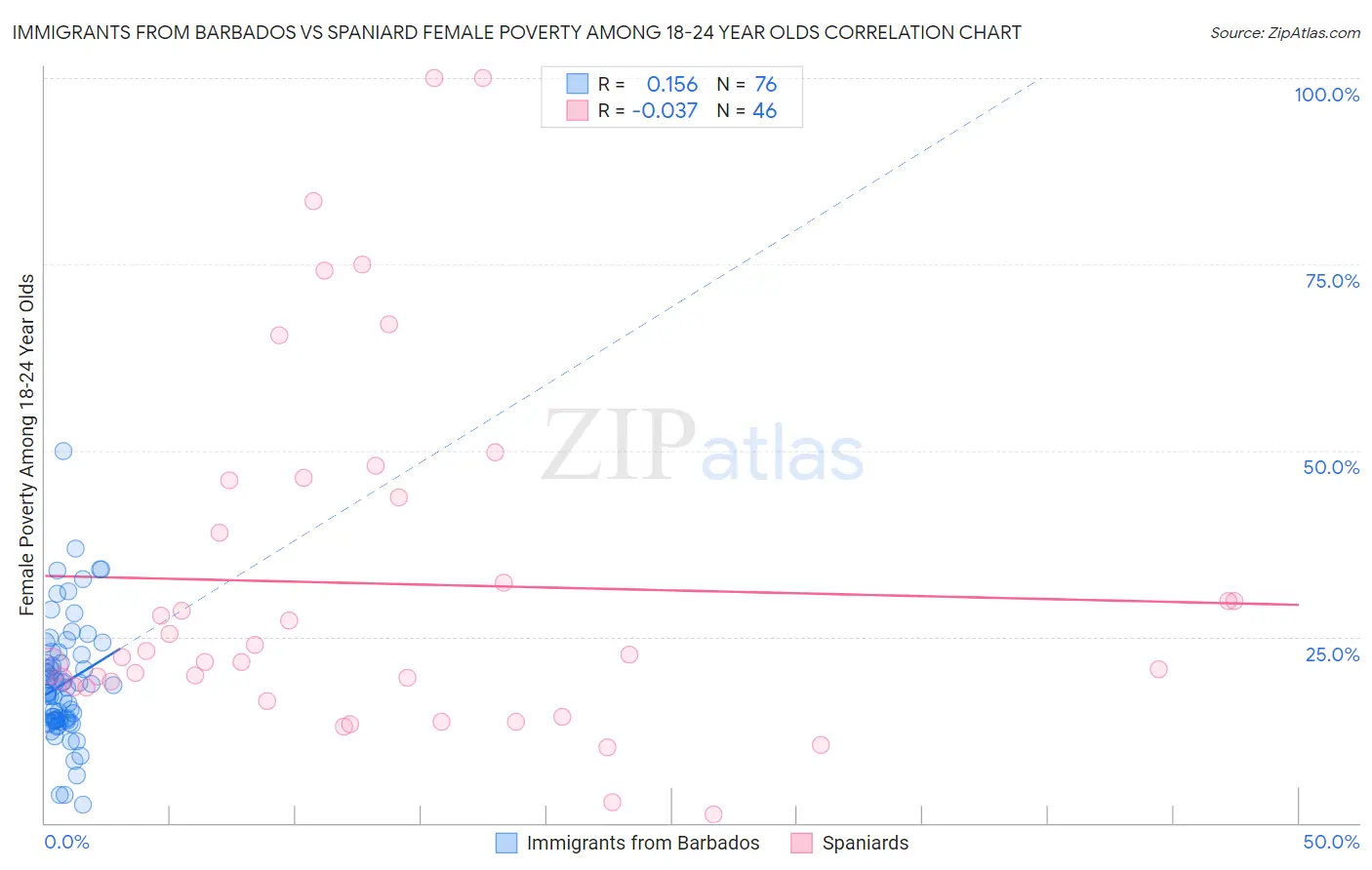 Immigrants from Barbados vs Spaniard Female Poverty Among 18-24 Year Olds