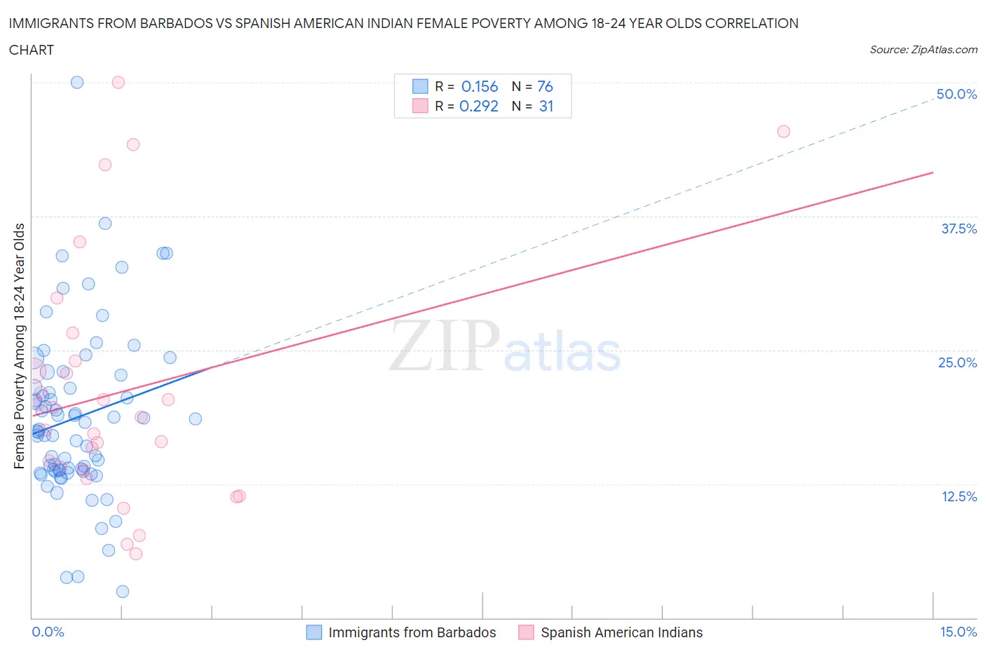 Immigrants from Barbados vs Spanish American Indian Female Poverty Among 18-24 Year Olds