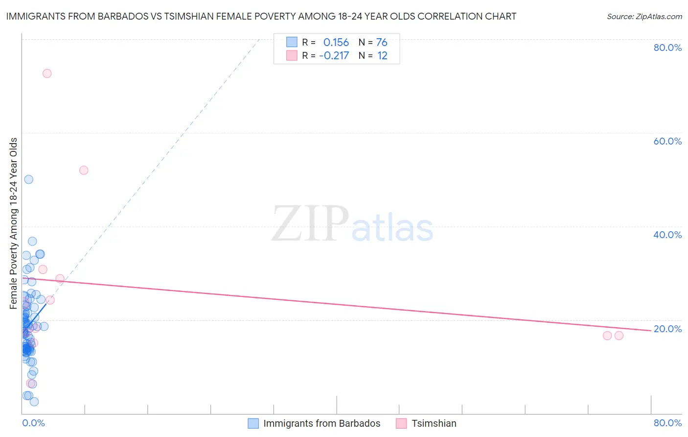 Immigrants from Barbados vs Tsimshian Female Poverty Among 18-24 Year Olds