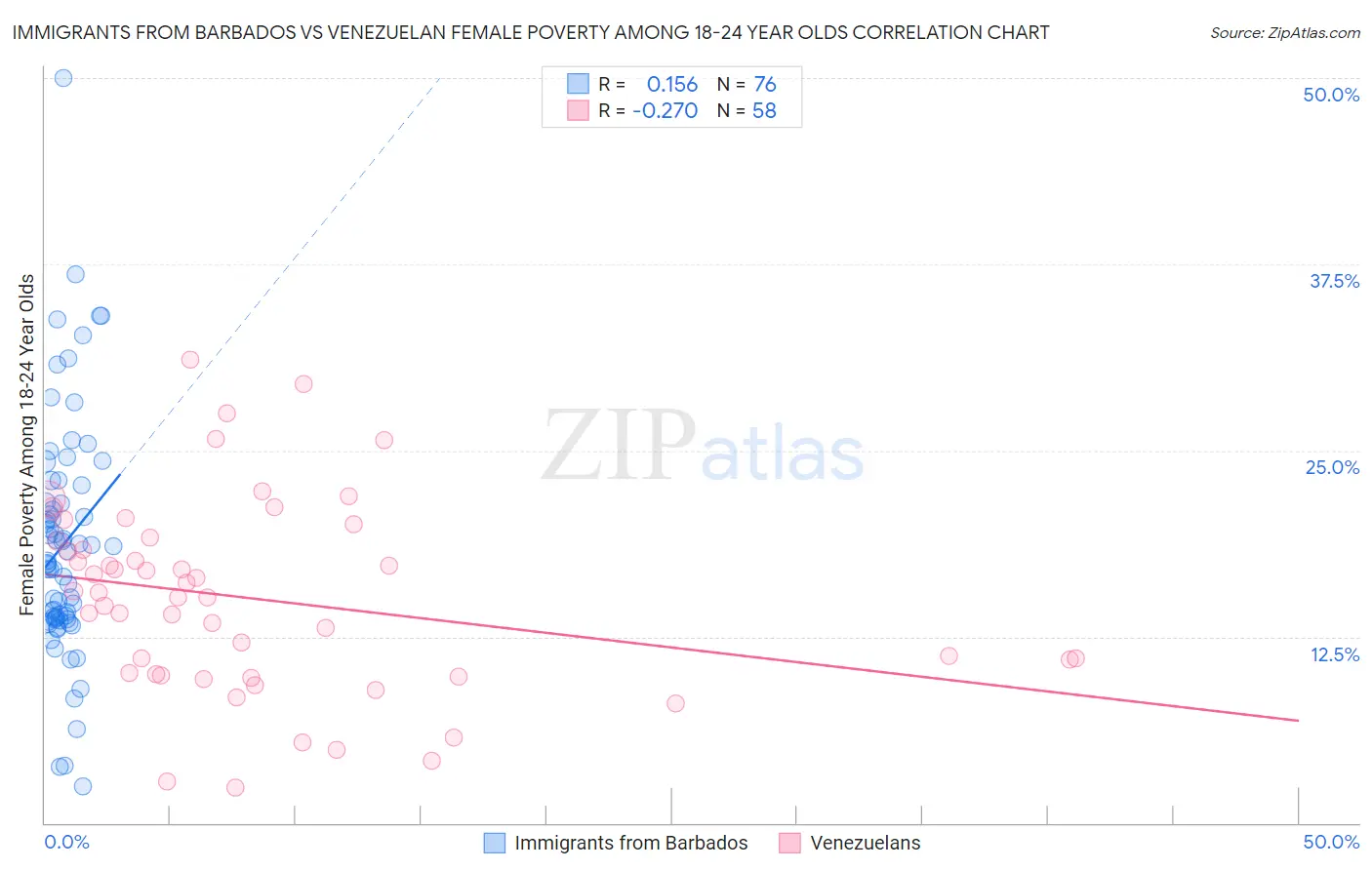 Immigrants from Barbados vs Venezuelan Female Poverty Among 18-24 Year Olds