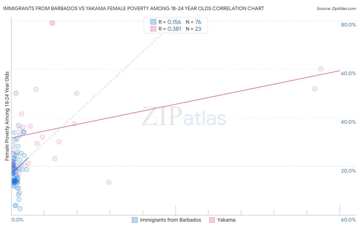 Immigrants from Barbados vs Yakama Female Poverty Among 18-24 Year Olds