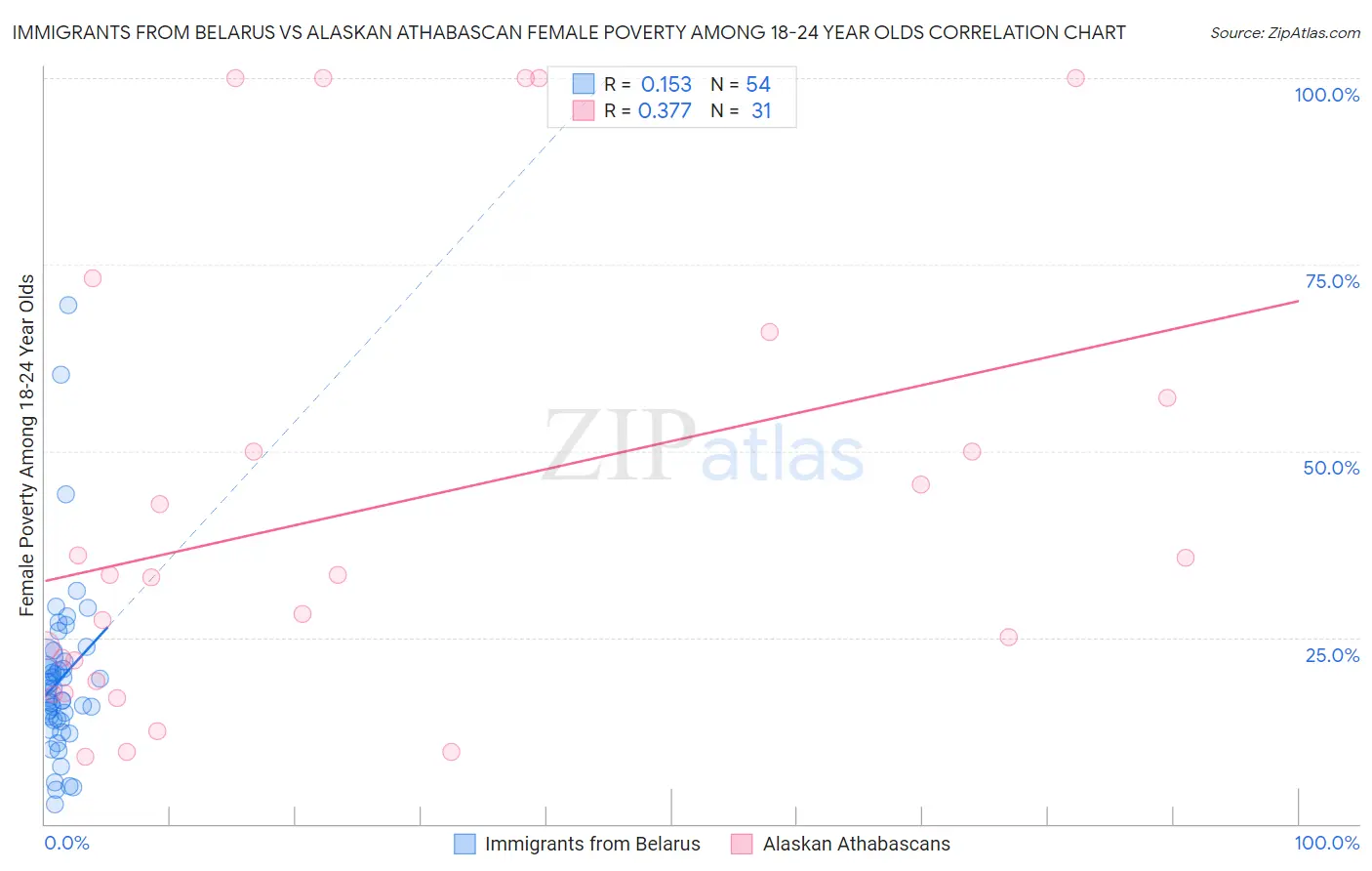 Immigrants from Belarus vs Alaskan Athabascan Female Poverty Among 18-24 Year Olds