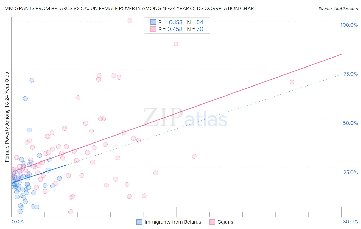 Immigrants from Belarus vs Cajun Female Poverty Among 18-24 Year Olds