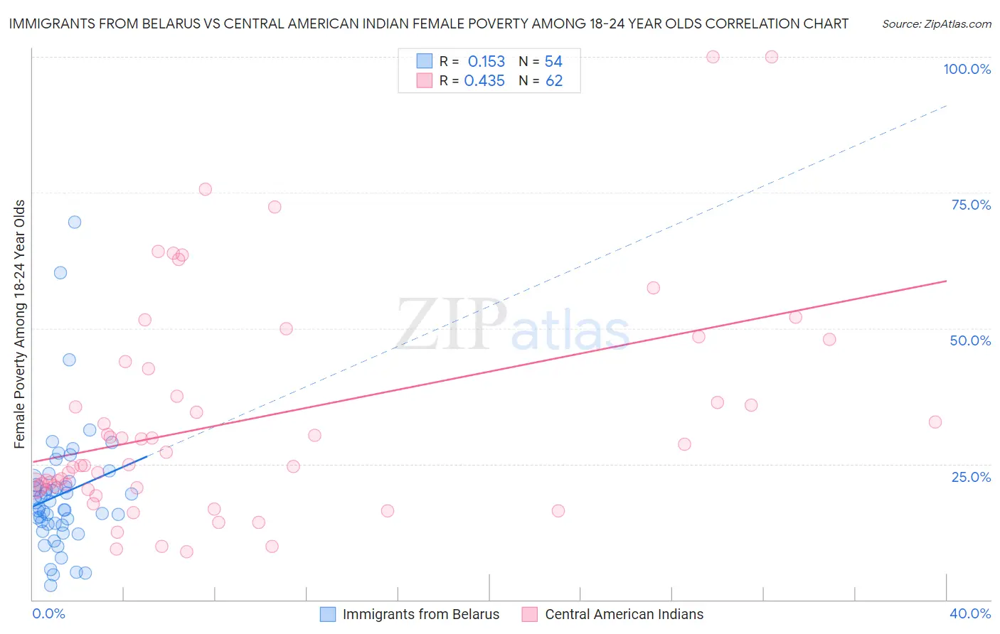 Immigrants from Belarus vs Central American Indian Female Poverty Among 18-24 Year Olds