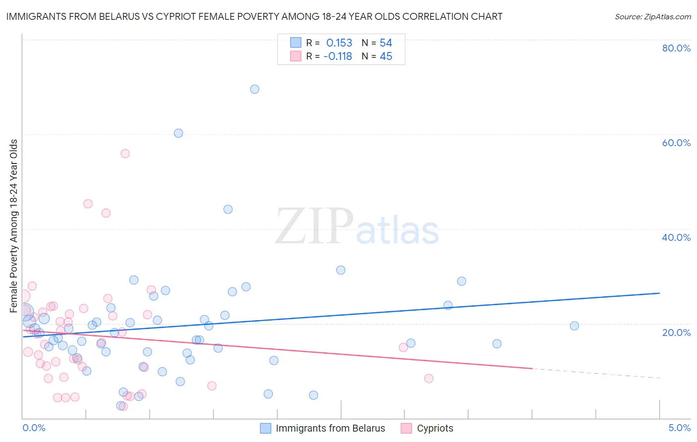 Immigrants from Belarus vs Cypriot Female Poverty Among 18-24 Year Olds