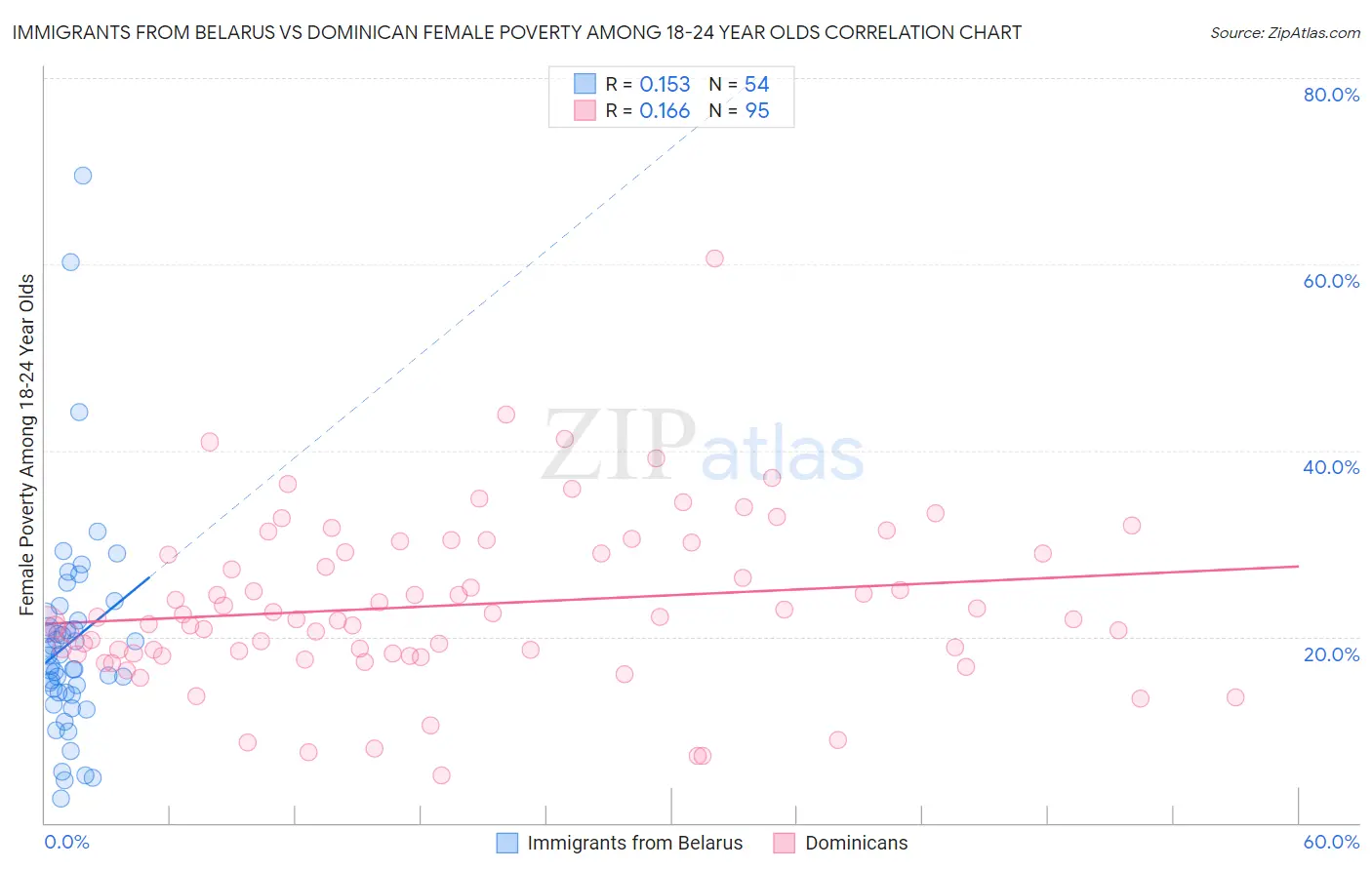 Immigrants from Belarus vs Dominican Female Poverty Among 18-24 Year Olds