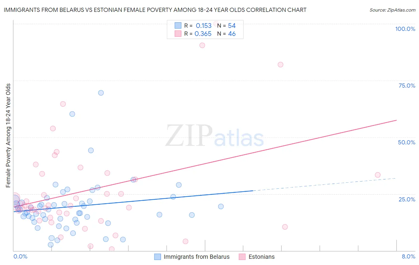 Immigrants from Belarus vs Estonian Female Poverty Among 18-24 Year Olds