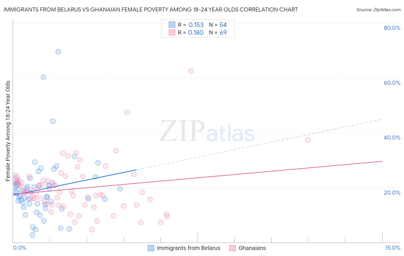 Immigrants from Belarus vs Ghanaian Female Poverty Among 18-24 Year Olds