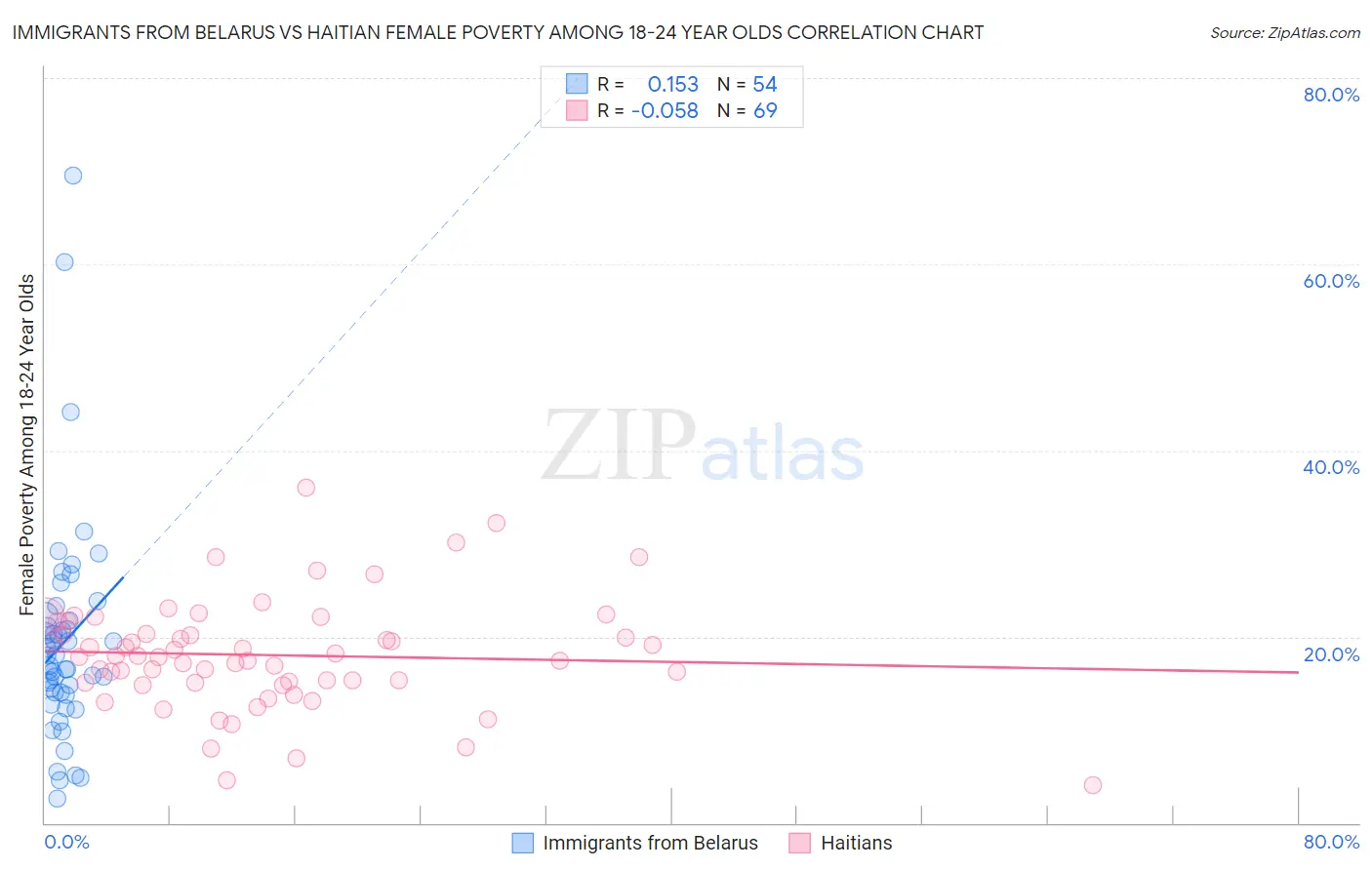 Immigrants from Belarus vs Haitian Female Poverty Among 18-24 Year Olds