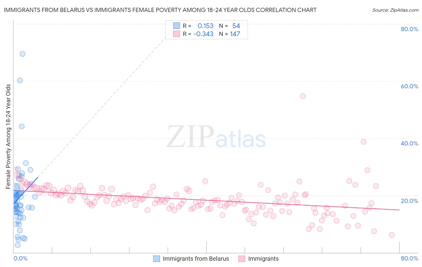 Immigrants from Belarus vs Immigrants Female Poverty Among 18-24 Year Olds