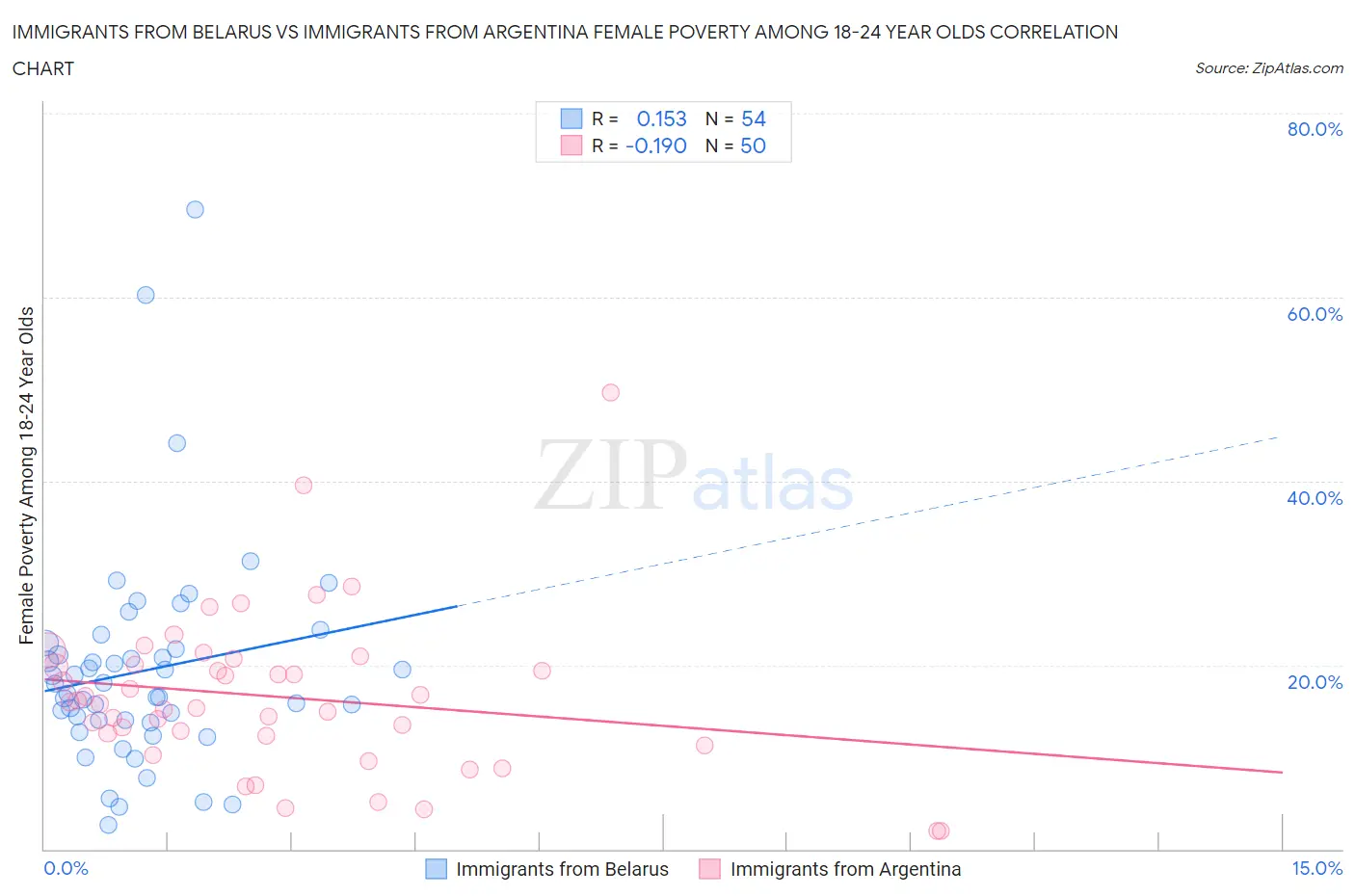 Immigrants from Belarus vs Immigrants from Argentina Female Poverty Among 18-24 Year Olds