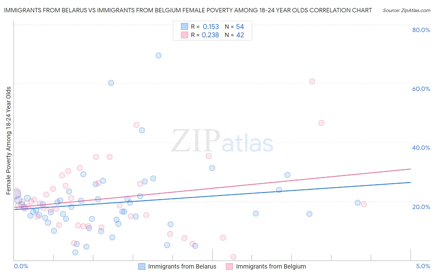 Immigrants from Belarus vs Immigrants from Belgium Female Poverty Among 18-24 Year Olds
