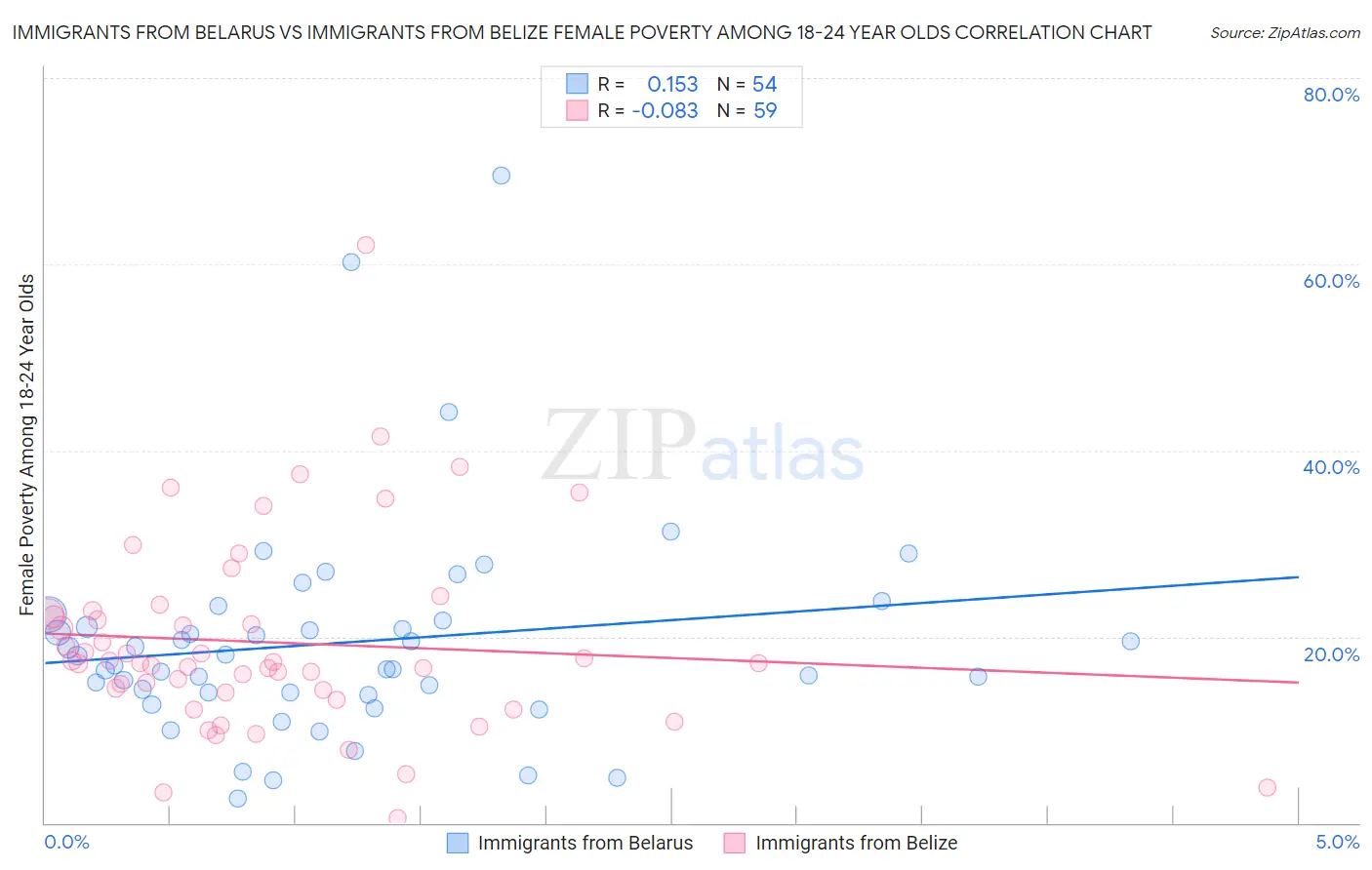 Immigrants from Belarus vs Immigrants from Belize Female Poverty Among 18-24 Year Olds
