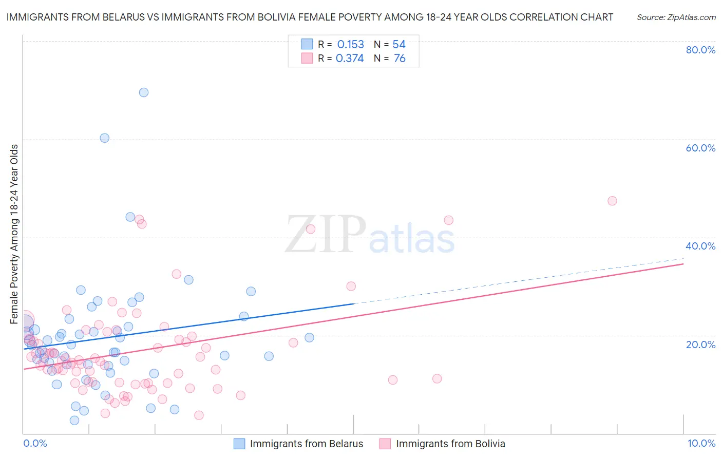 Immigrants from Belarus vs Immigrants from Bolivia Female Poverty Among 18-24 Year Olds