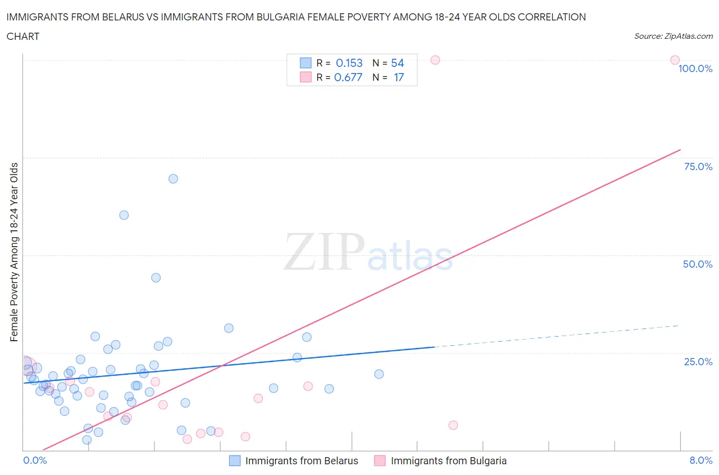 Immigrants from Belarus vs Immigrants from Bulgaria Female Poverty Among 18-24 Year Olds