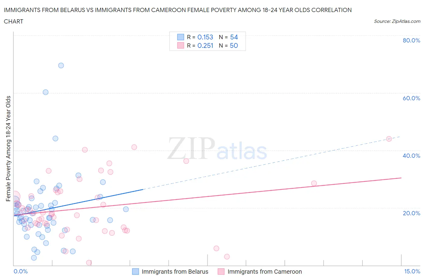 Immigrants from Belarus vs Immigrants from Cameroon Female Poverty Among 18-24 Year Olds