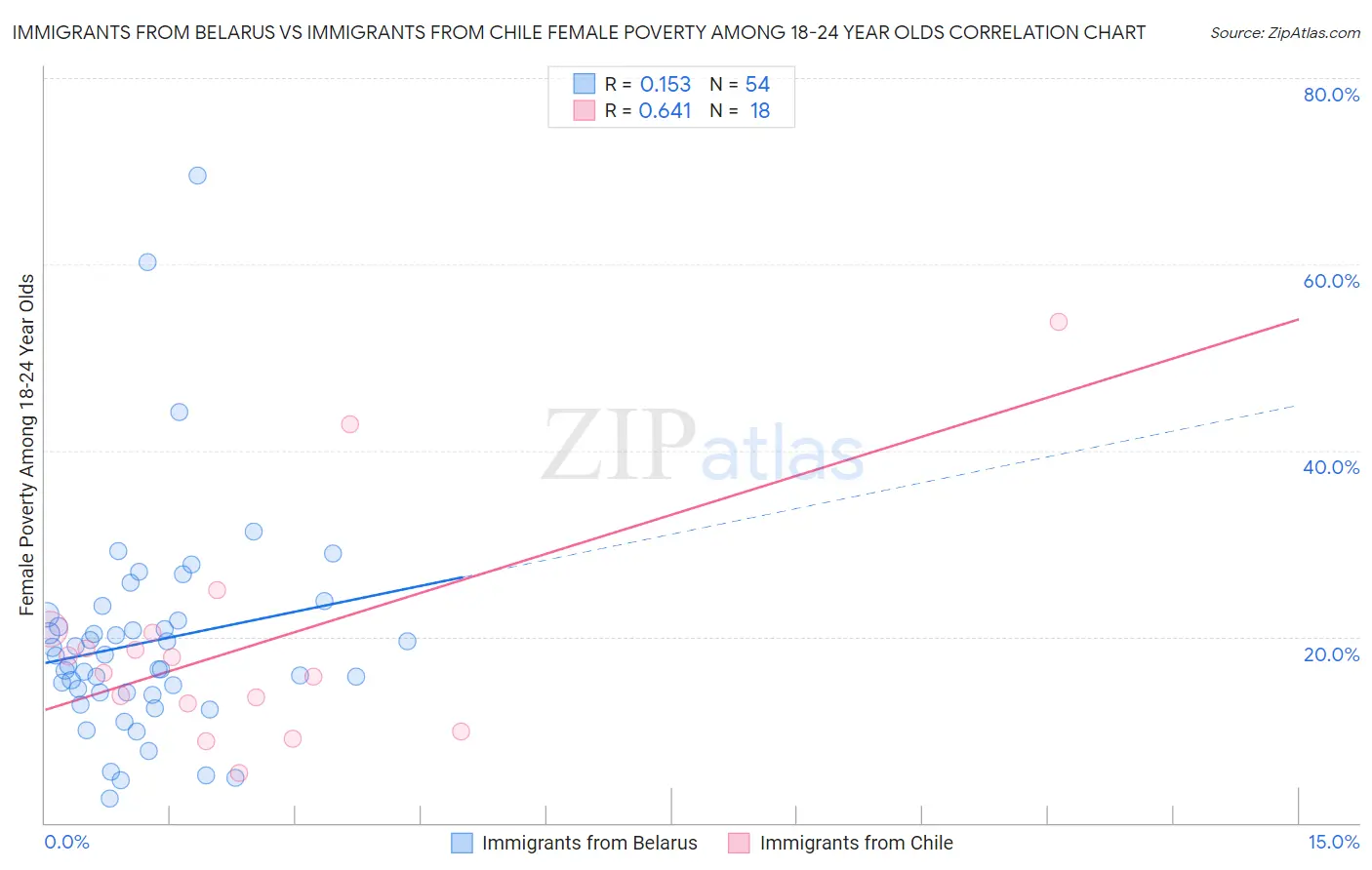 Immigrants from Belarus vs Immigrants from Chile Female Poverty Among 18-24 Year Olds
