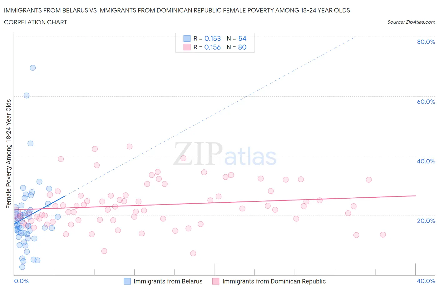 Immigrants from Belarus vs Immigrants from Dominican Republic Female Poverty Among 18-24 Year Olds